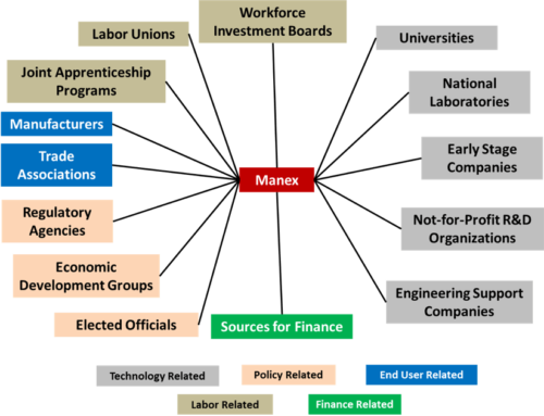 Manex Partnerships and Connections for SME Manufacturers